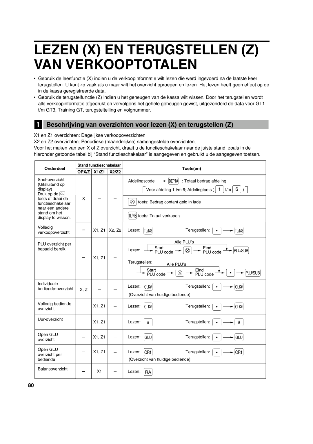 Sharp XE-A213 Lezen X EN Terugstellen Z VAN Verkooptotalen, Beschrijving van overzichten voor lezen X en terugstellen Z 