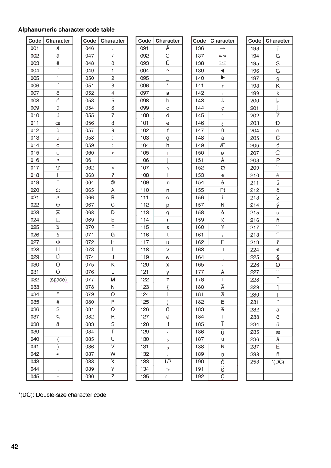 Sharp XE-A21S instruction manual 231, Alphanumeric character code table 