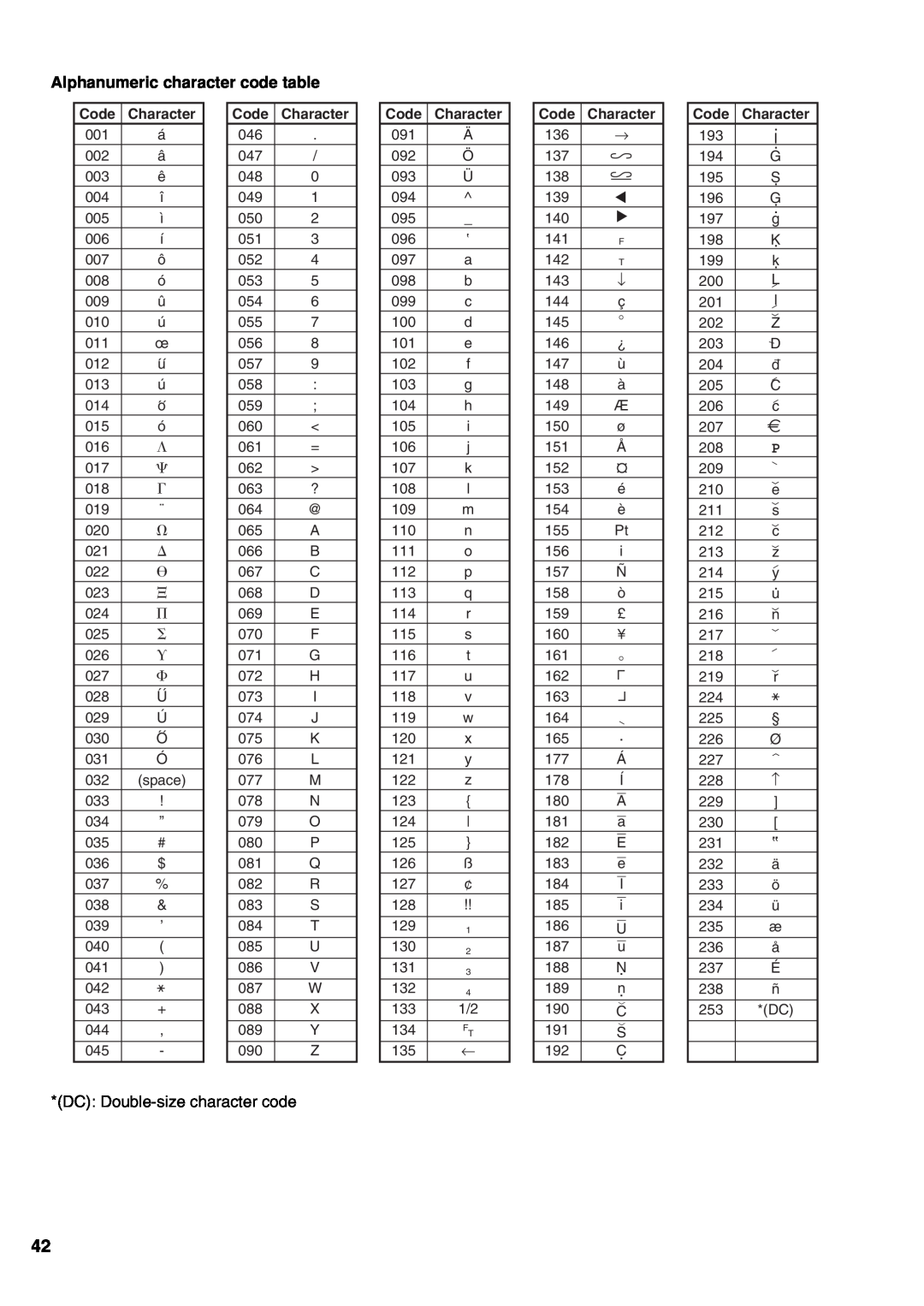 Sharp XE-A21S instruction manual 231 ”, Alphanumeric character code table, Code Character 