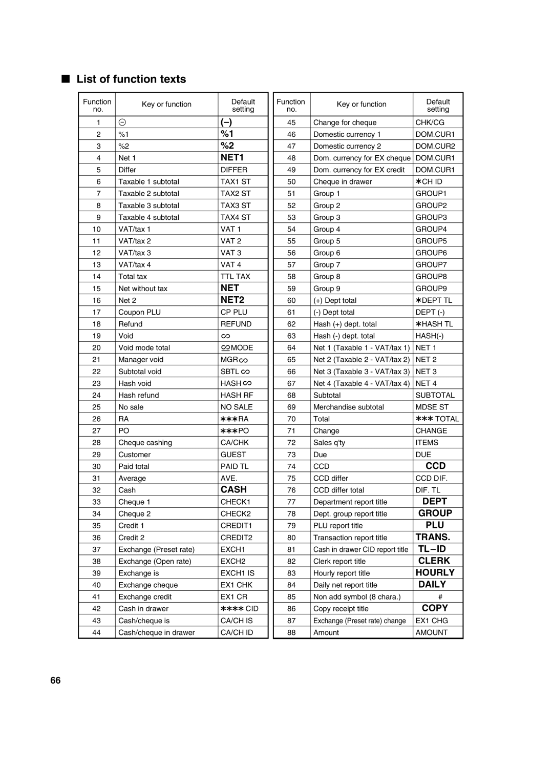 Sharp XE-A303 instruction manual List of function texts, NET1 