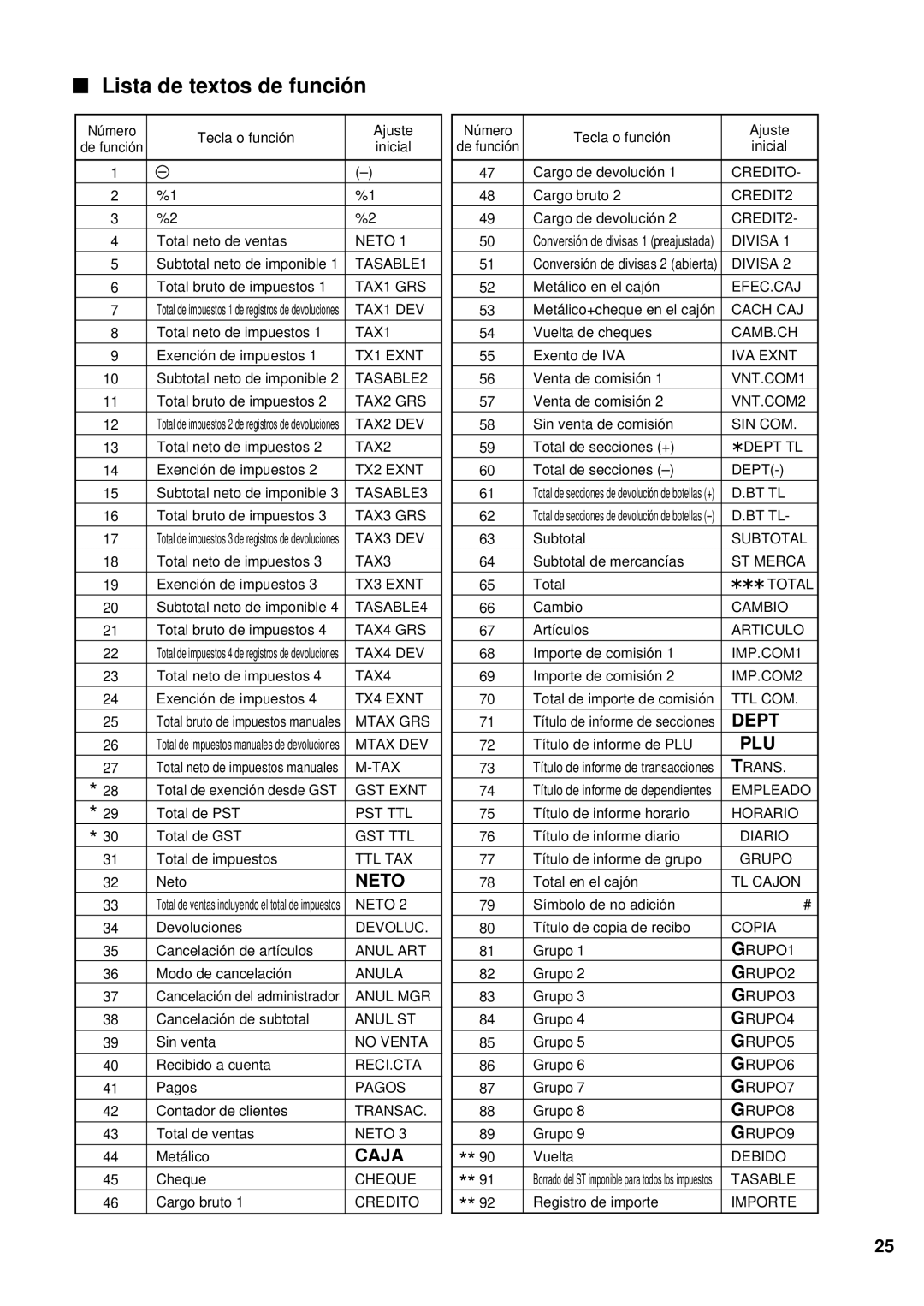 Sharp XE-A401 instruction manual Lista de textos de funció n, Neto 