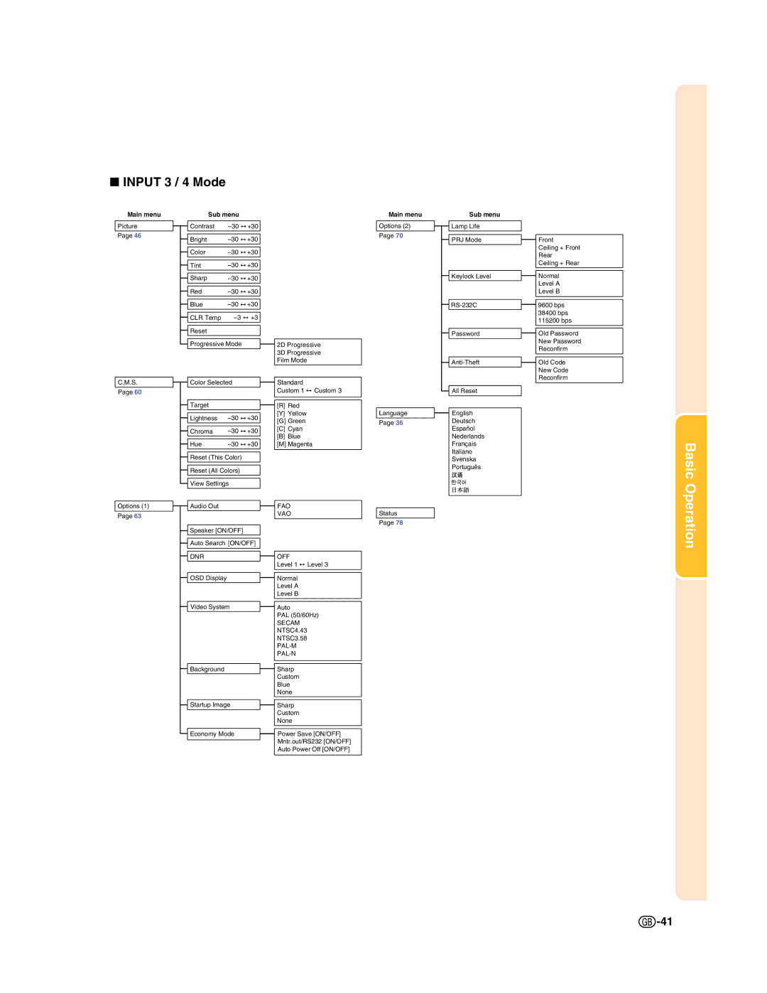 Sharp XG-C50X operation manual Input 3 / 4 Mode, Fao Vao 