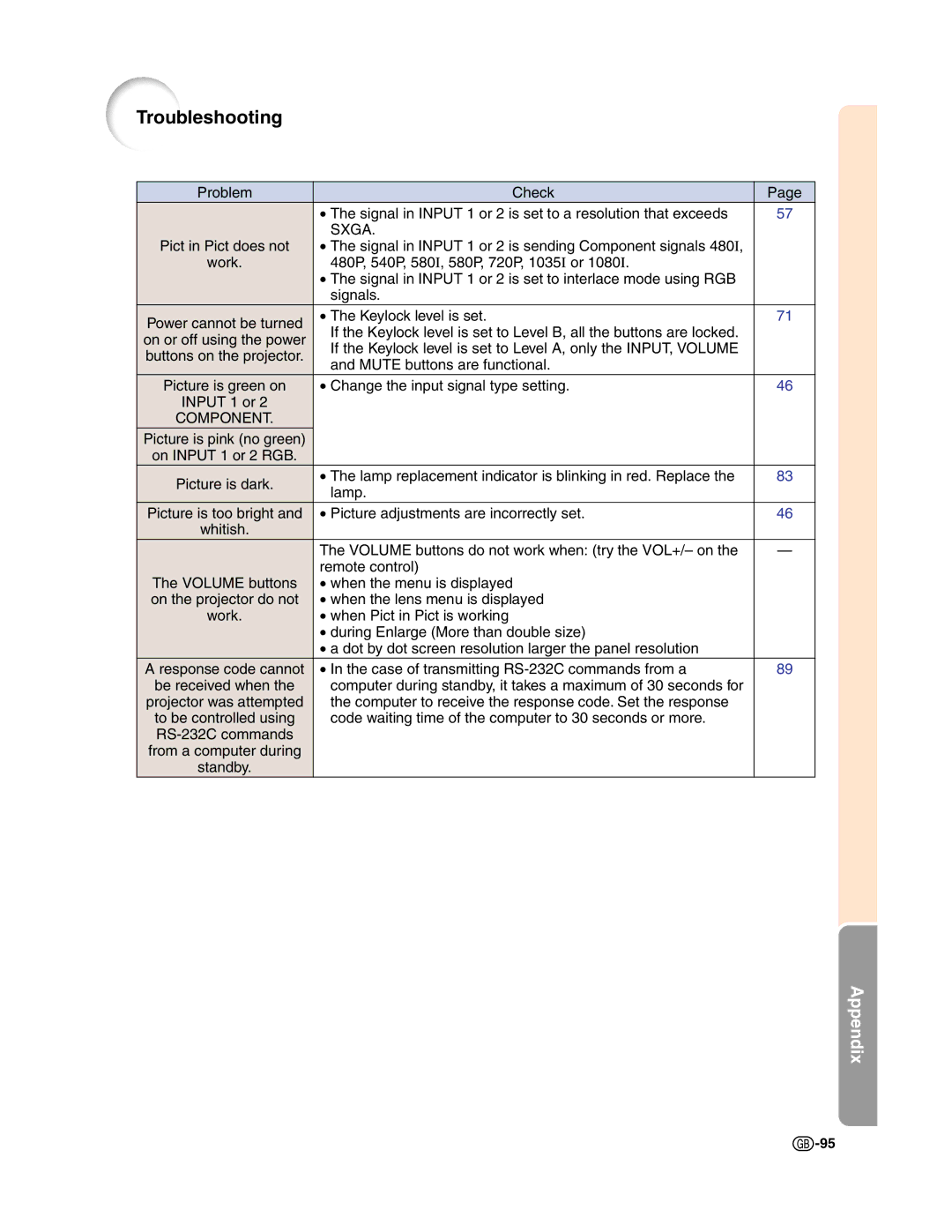 Sharp XG-C50X operation manual Troubleshooting 