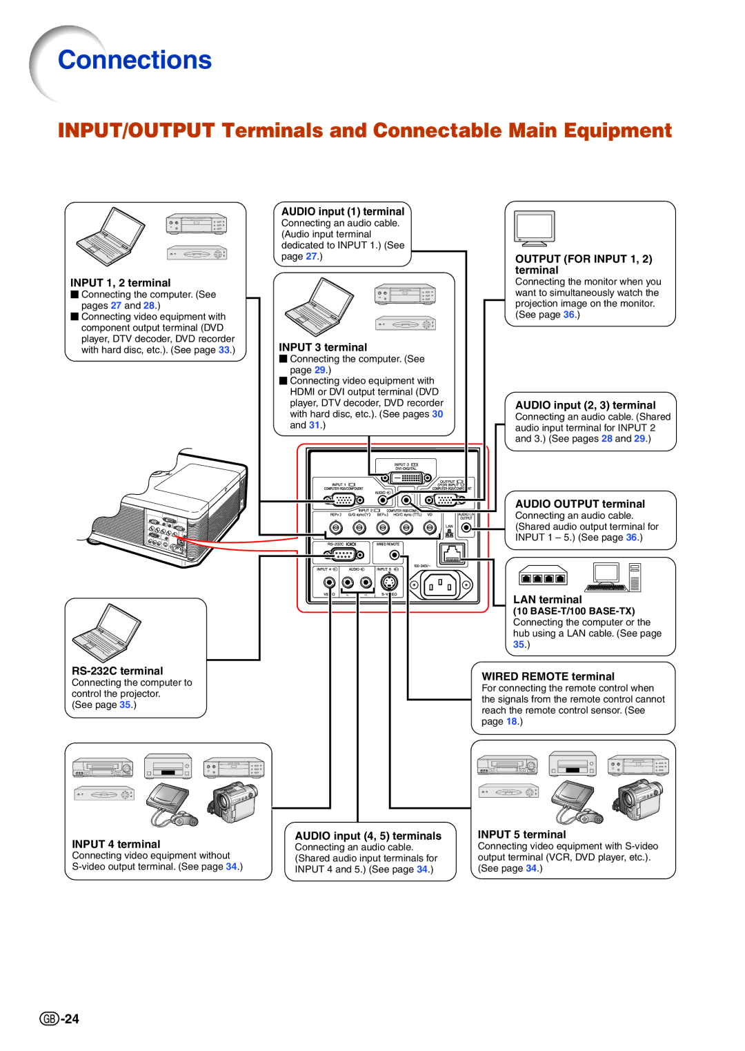 Sharp XG-PH70X-N operation manual Connections, INPUT/OUTPUT Terminals and Connectable Main Equipment 