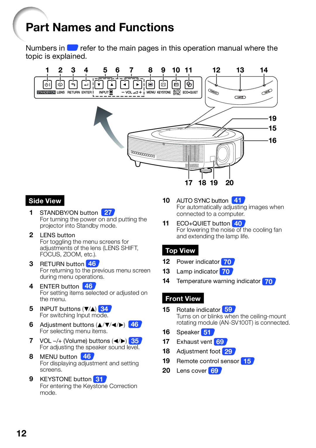 Sharp XG-SV200X, XG-SV100W appendix Part Names and Functions, Side View, Top View, Front View, Rotate indicator 