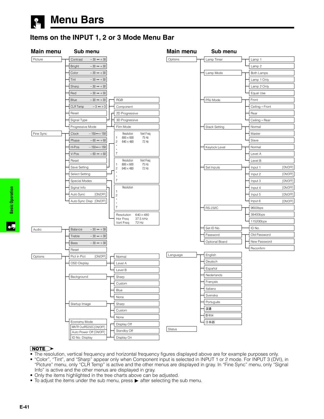 Sharp XG-V10XU operation manual Menu Bars, Items on the Input 1, 2 or 3 Mode Menu Bar, Main menu, Sub menu 