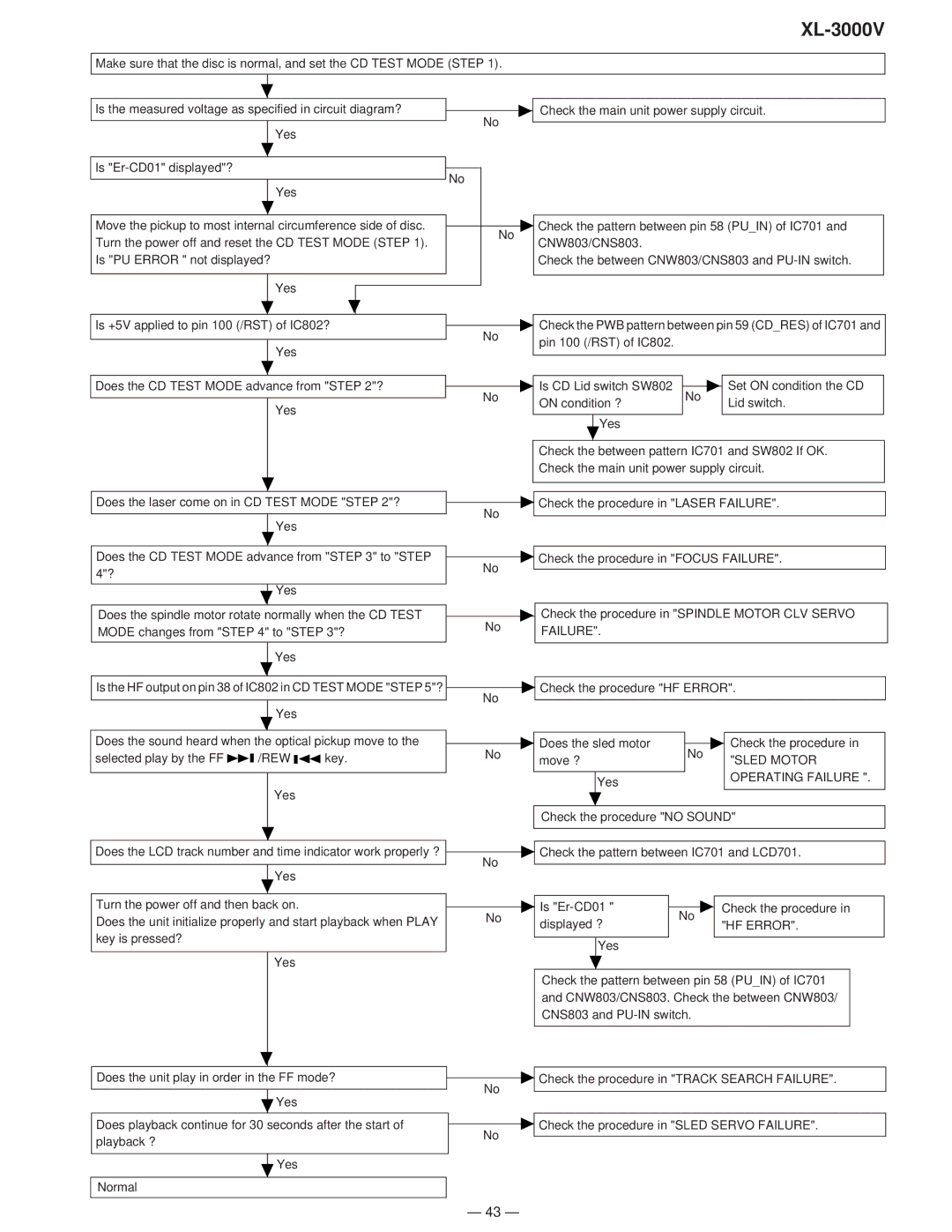 Sharp XL-3000V service manual Sled Motor, Operating Failure, HF Error 