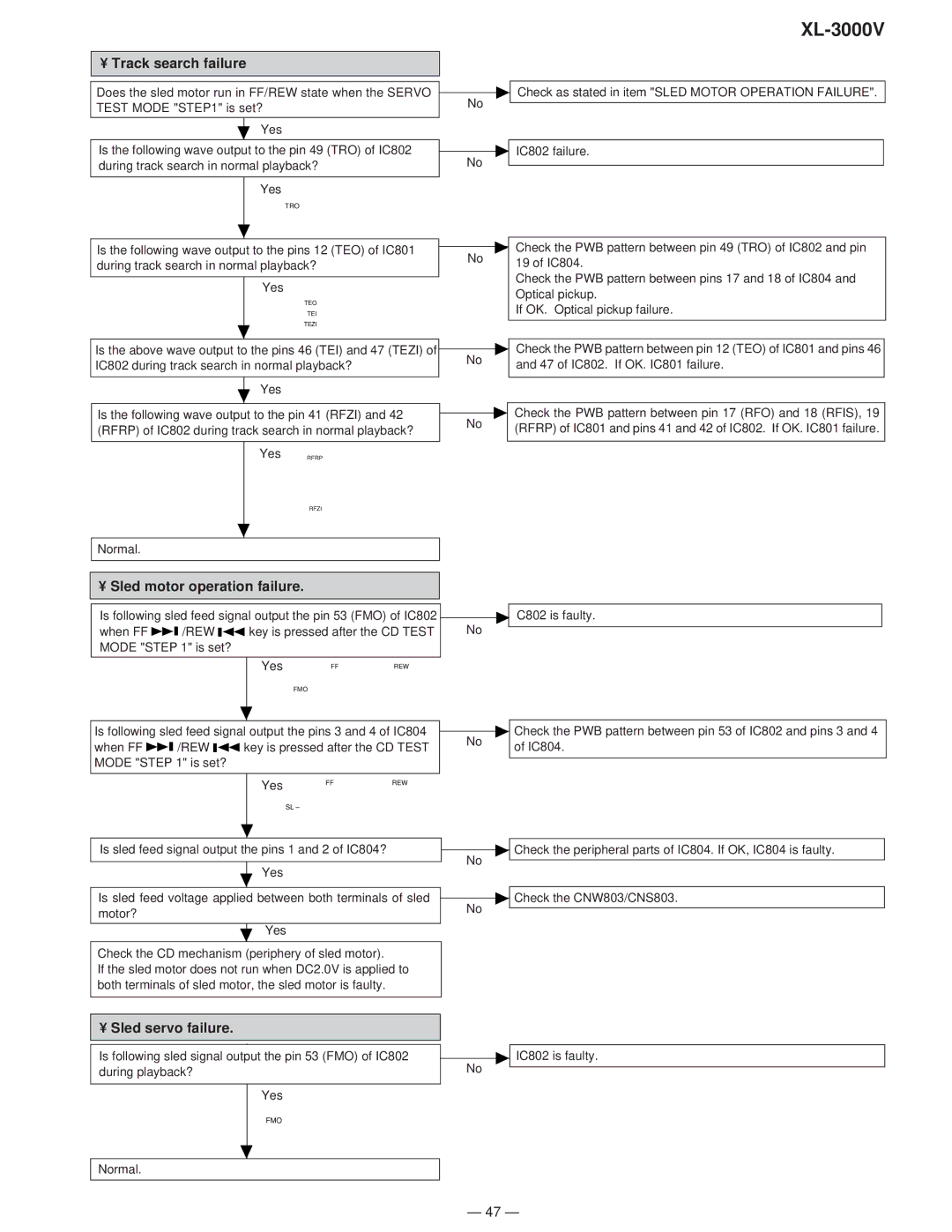 Sharp XL-3000V service manual Track search failure, Sled motor operation failure, Sled servo failure 