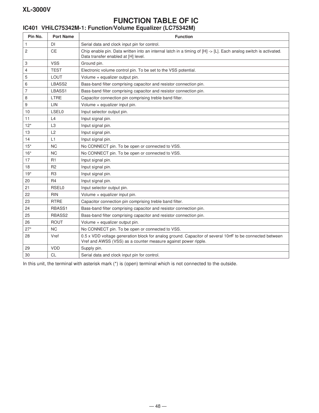 Sharp XL-3000V Function Table of IC, IC401 VHiLC75342M-1 Function/Volume Equalizer LC75342M, Pin No Port Name Function 