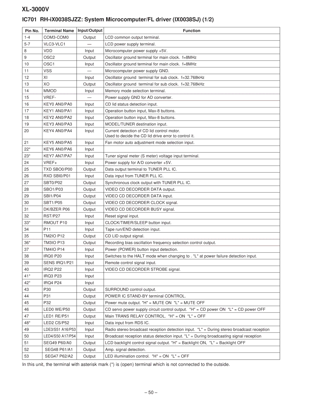 Sharp XL-3000V service manual Pin No Terminal Name Input/Output Function 