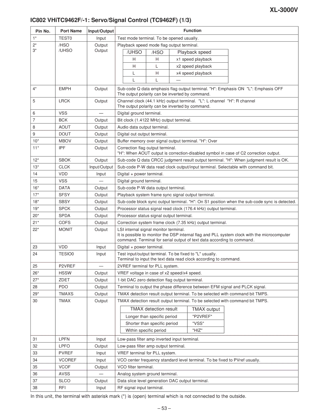 Sharp XL-3000V IC802 VHiTC9462F/-1 Servo/Signal Control TC9462F 1/3, Uhso HSO, Pin No Port Name Input/Output Function 