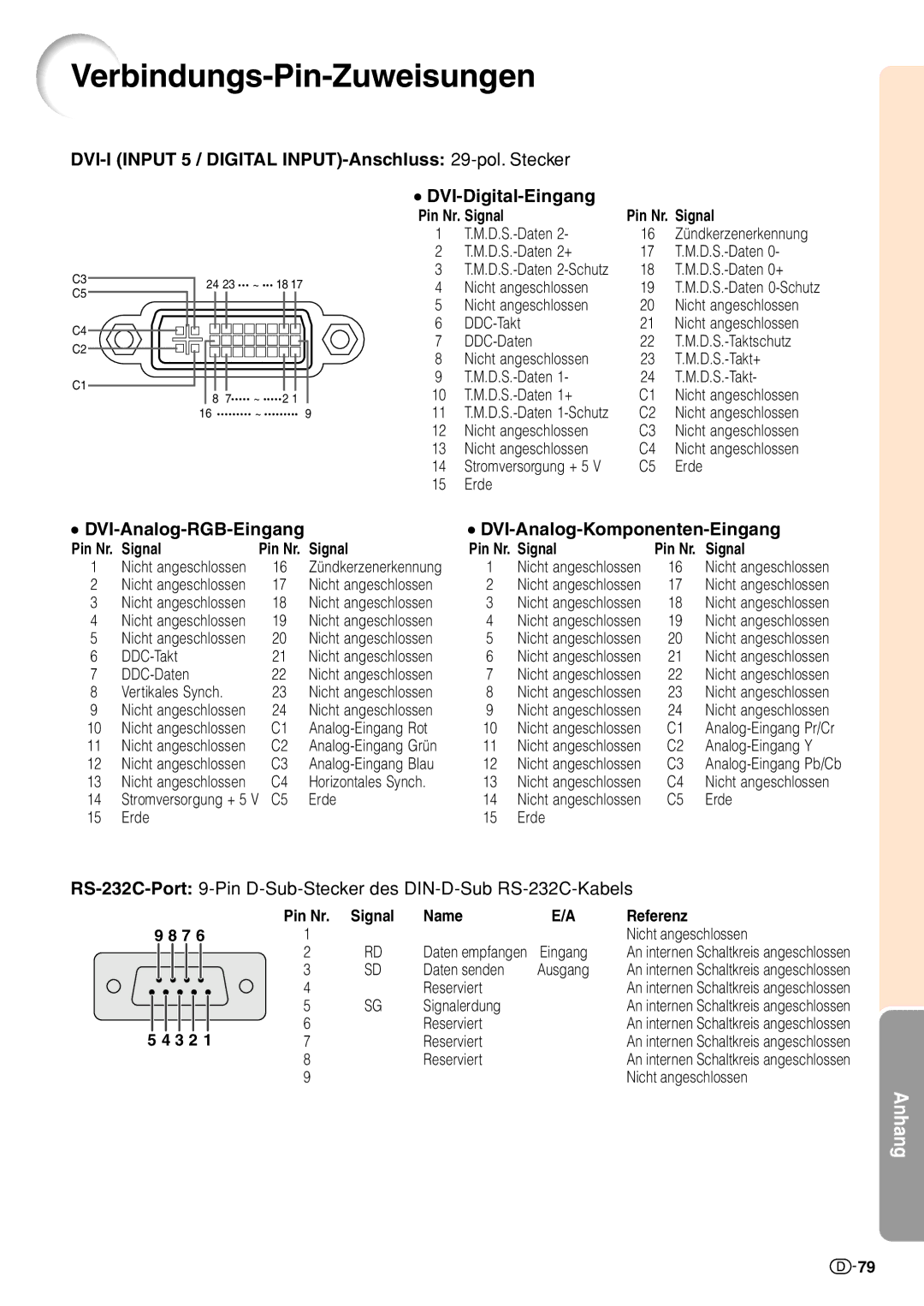 Sharp XV-Z10000 operation manual Verbindungs-Pin-Zuweisungen, DVI-Analog-RGB-Eingang DVI-Analog-Komponenten-Eingang 