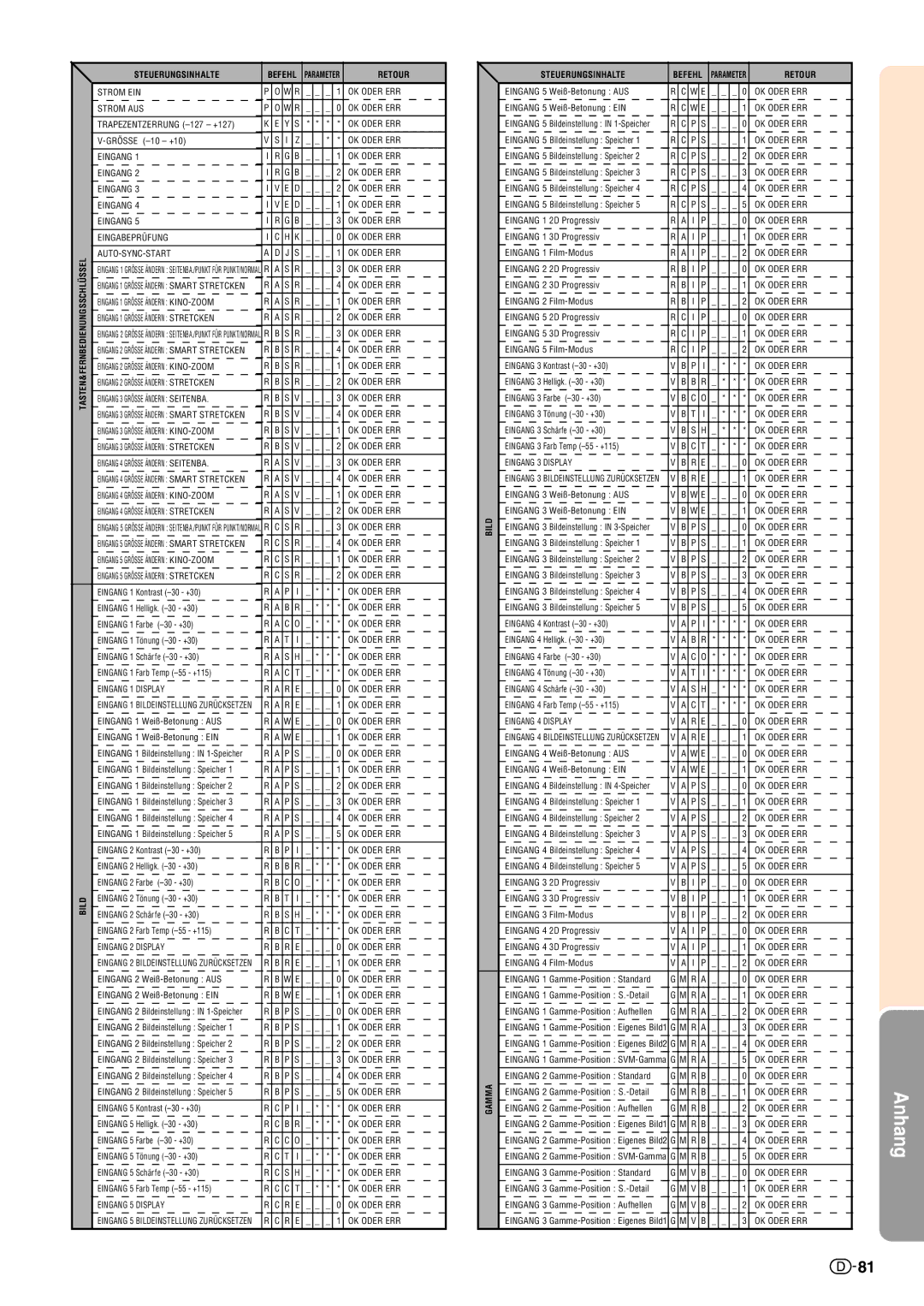 Sharp XV-Z10000 operation manual Steuerungsinhalte 