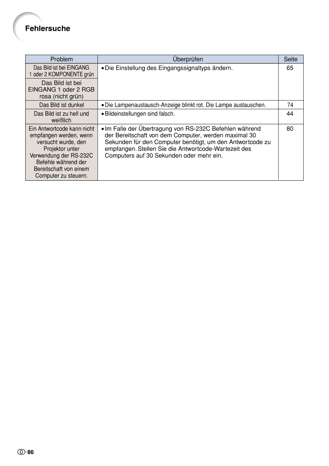 Sharp XV-Z10000 operation manual Das Bild ist bei Eingang 1 oder 2 RGB Rosa nicht grün 