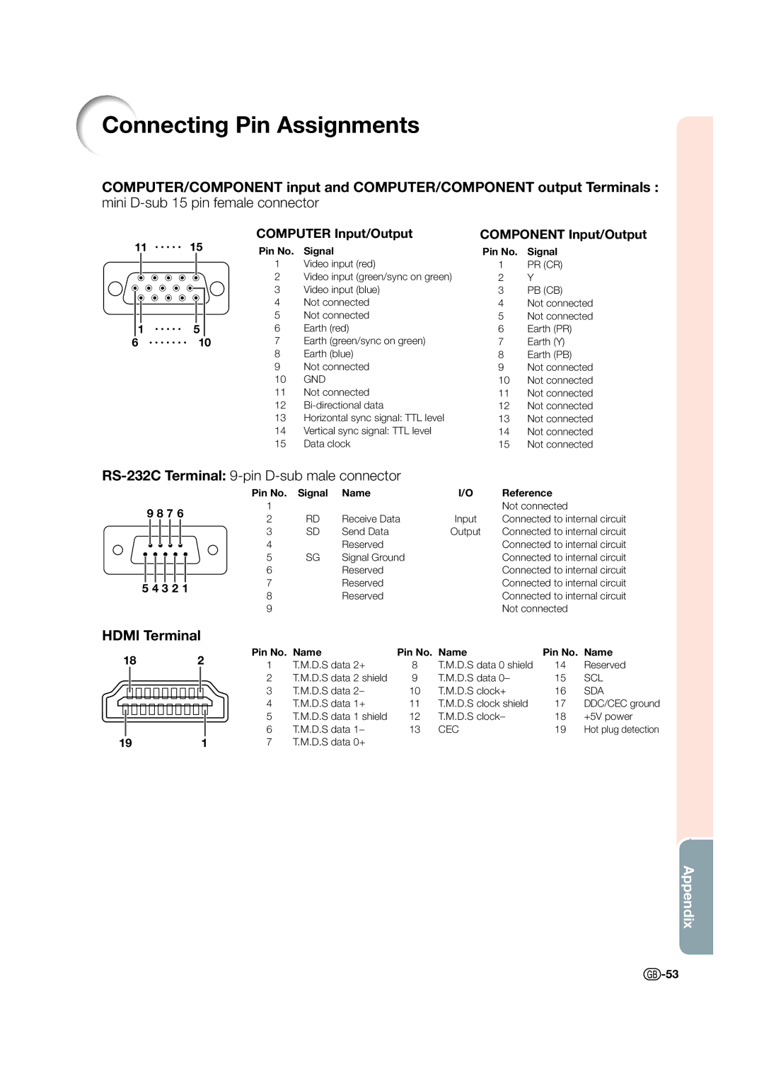 Sharp XV-Z15000 operation manual Connecting Pin Assignments, Hdmi Terminal, Computer Input/Output, Component Input/Output 