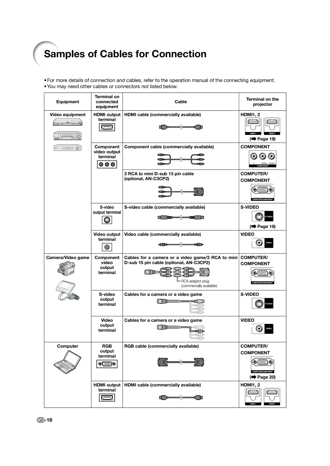 Sharp XV-Z15000 operation manual Samples of Cables for Connection, You may need other cables or connectors not listed below 