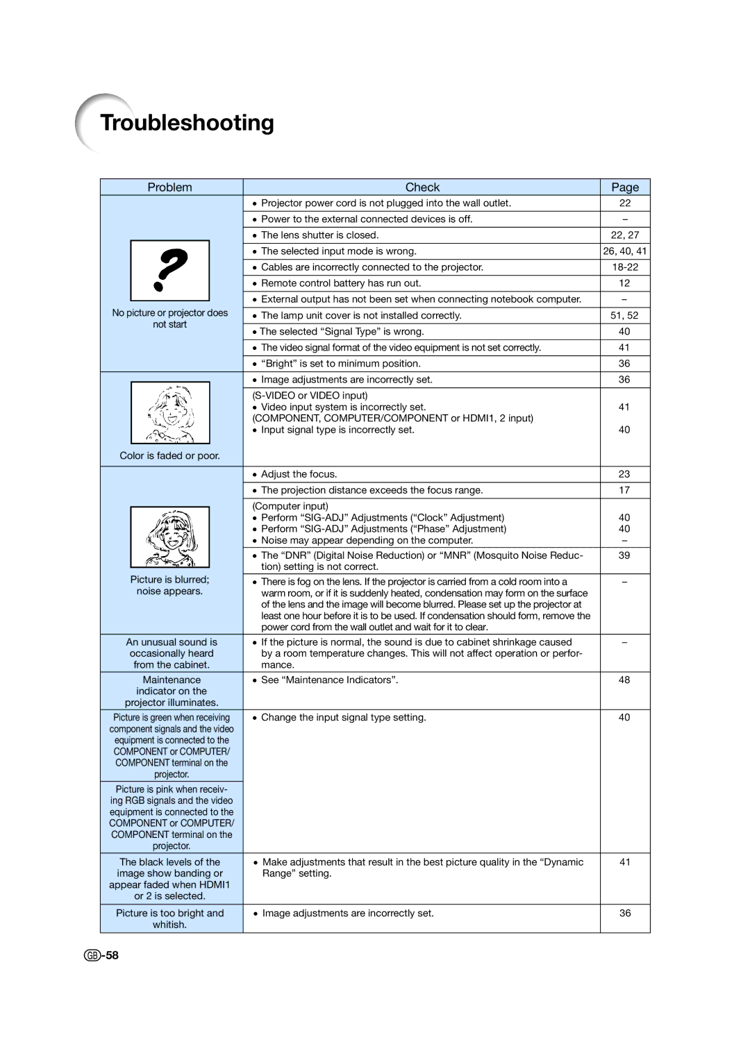 Sharp XV-Z15000 operation manual Troubleshooting, Problem Check 