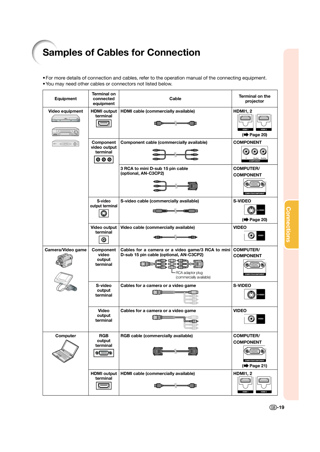 Sharp XV-Z17000 operation manual Samples of Cables for Connection, You may need other cables or connectors not listed below 