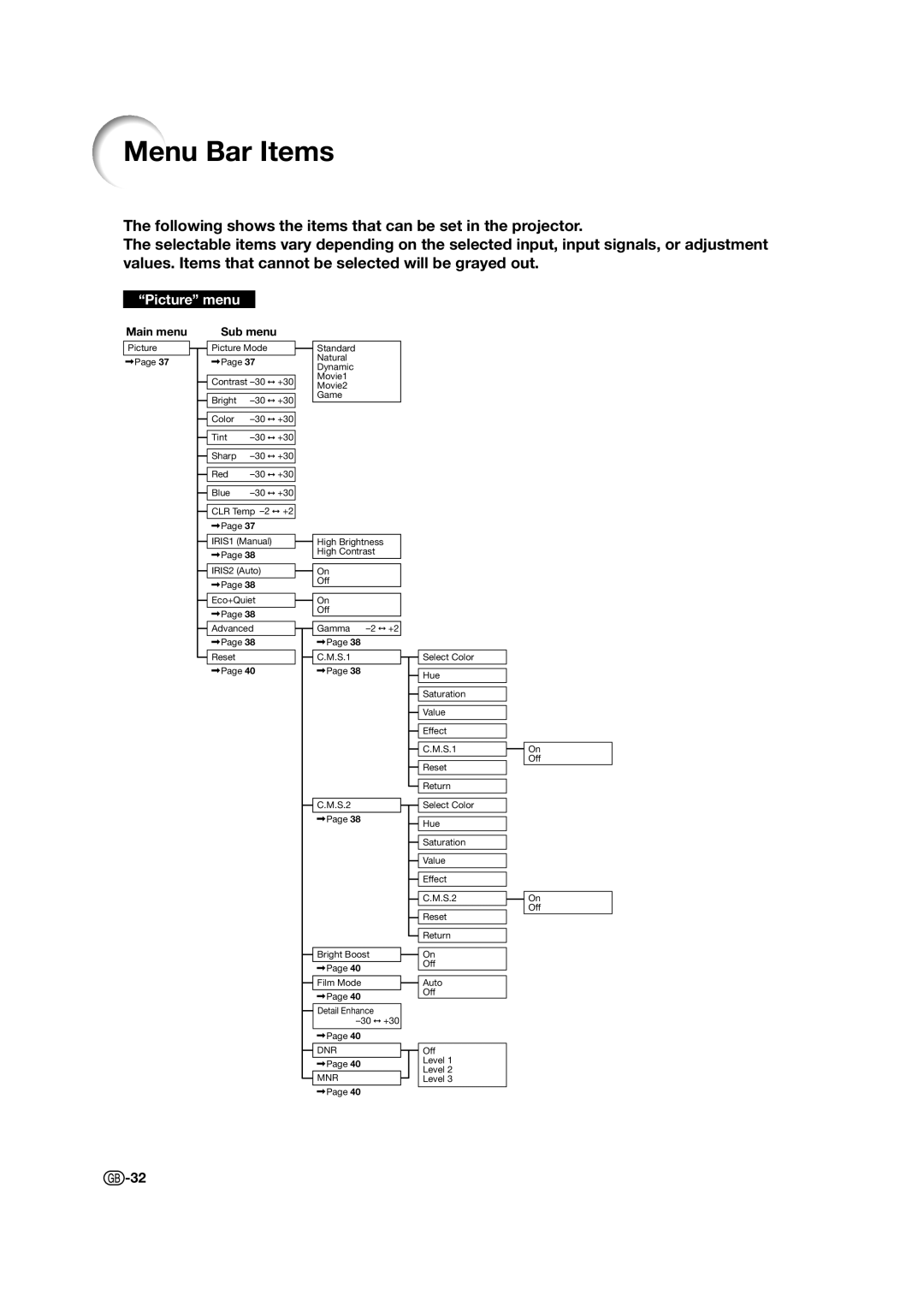 Sharp XV-Z17000 operation manual Menu Bar Items, Picture menu 