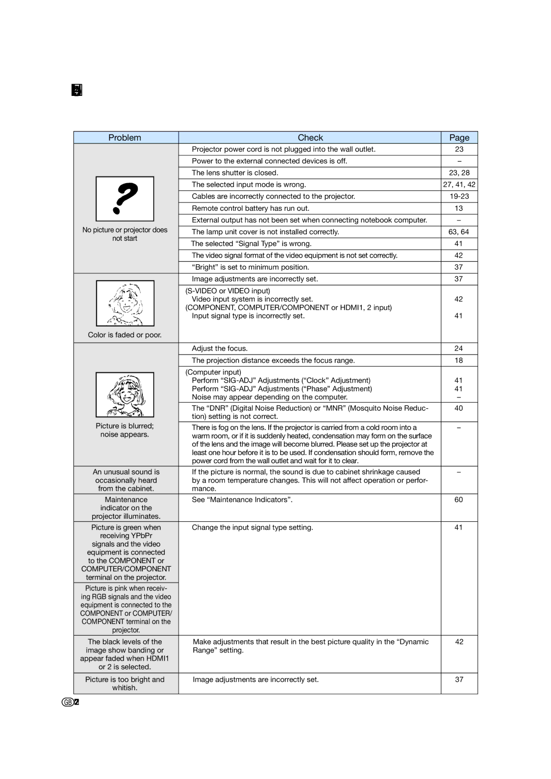 Sharp XV-Z17000 operation manual Troubleshooting, Problem Check 