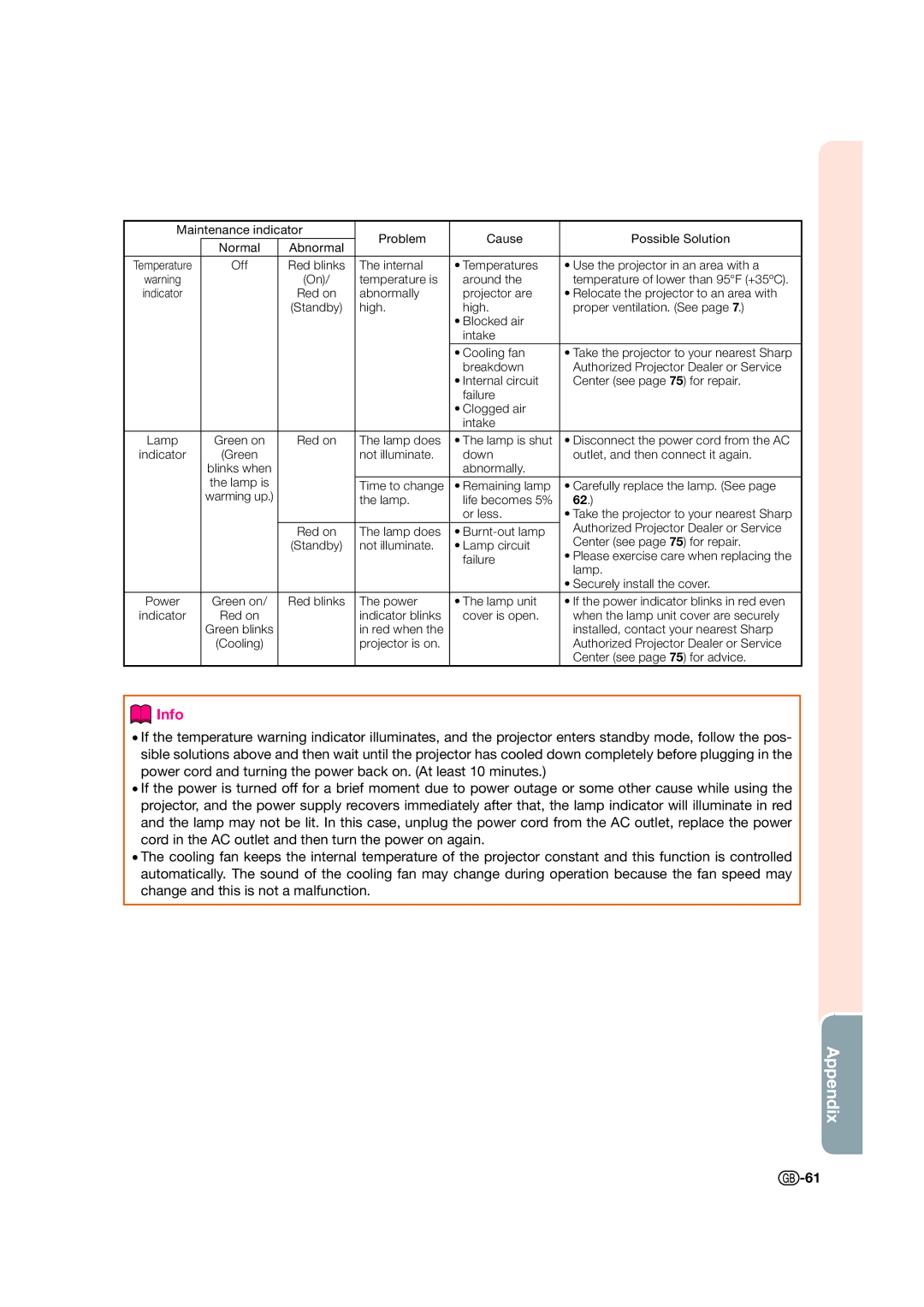 Sharp XV-Z17000 operation manual Not illuminate Down Outlet, and then connect it again 