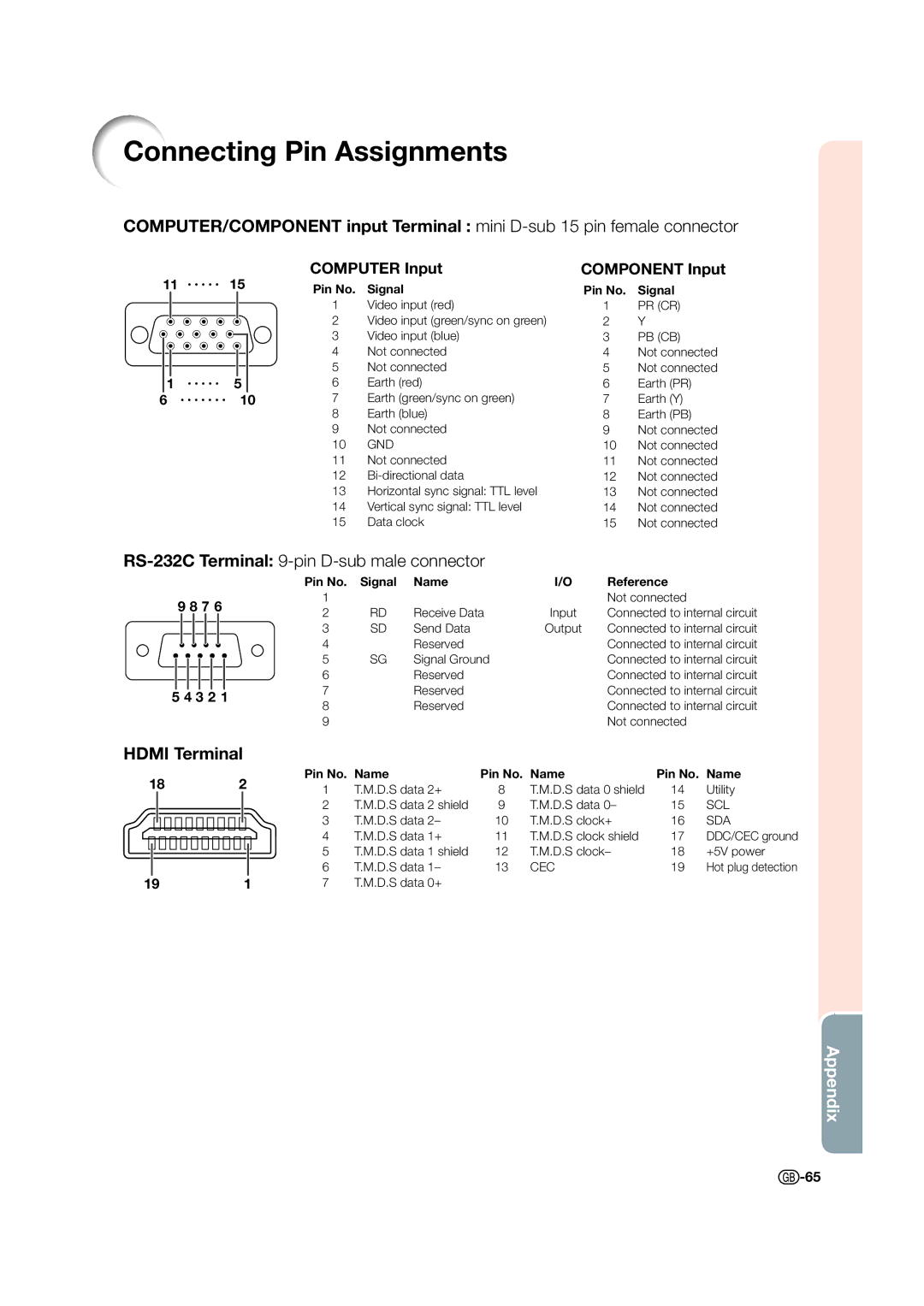 Sharp XV-Z17000 operation manual Connecting Pin Assignments, Hdmi Terminal, Computer Input, Component Input 