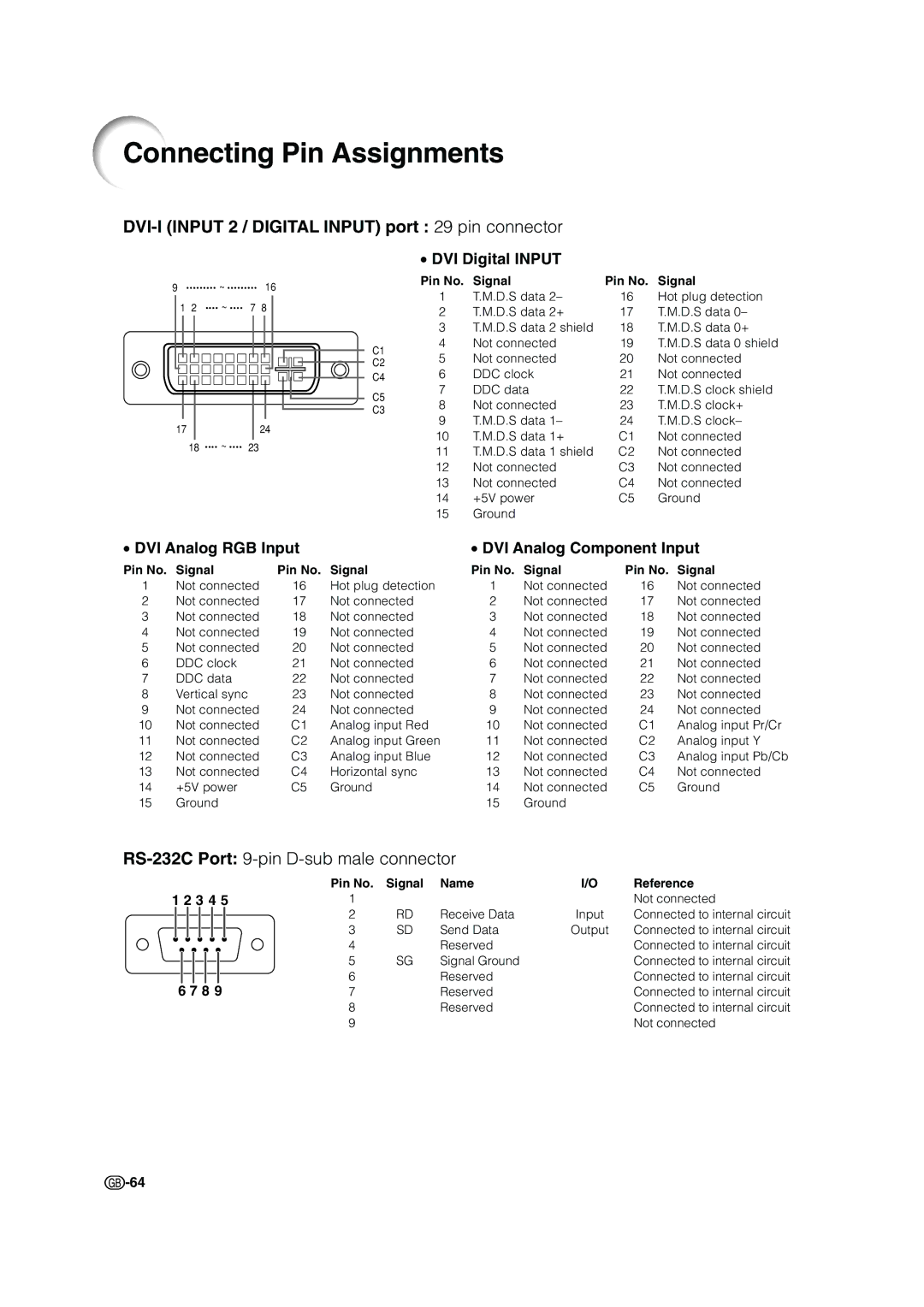 Sharp XV-Z200E operation manual Connecting Pin Assignments, DVI-I Input 2 / Digital Input port 29 pin connector 