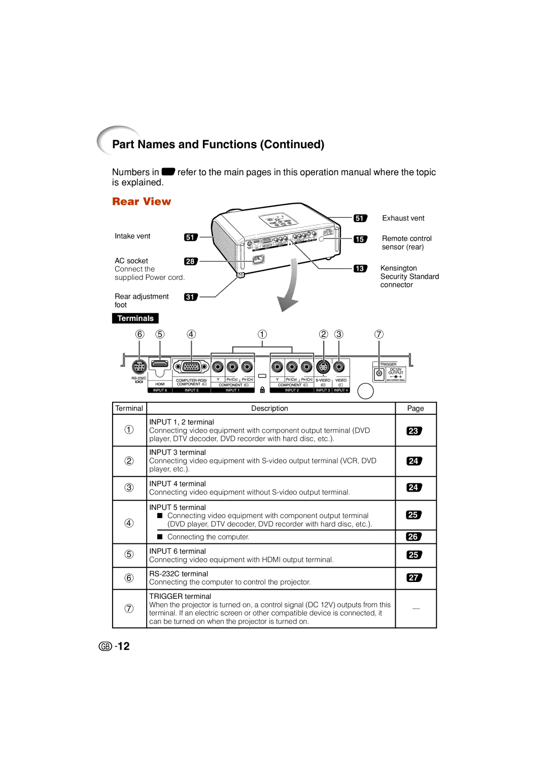 Sharp XV-Z3000 manual Part Names and Functions, Rear View 