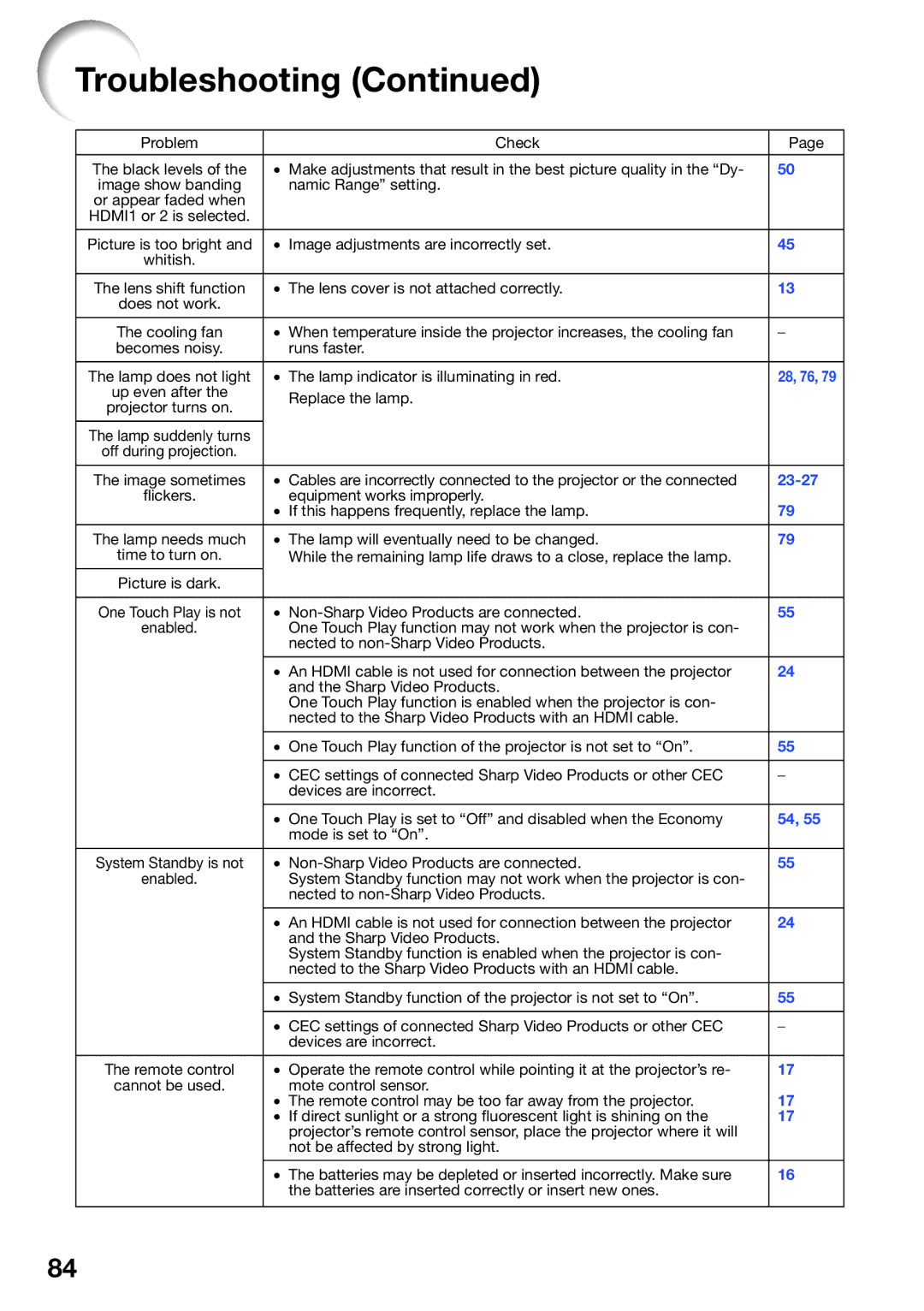 Sharp XV-Z30000 appendix Problem Check 