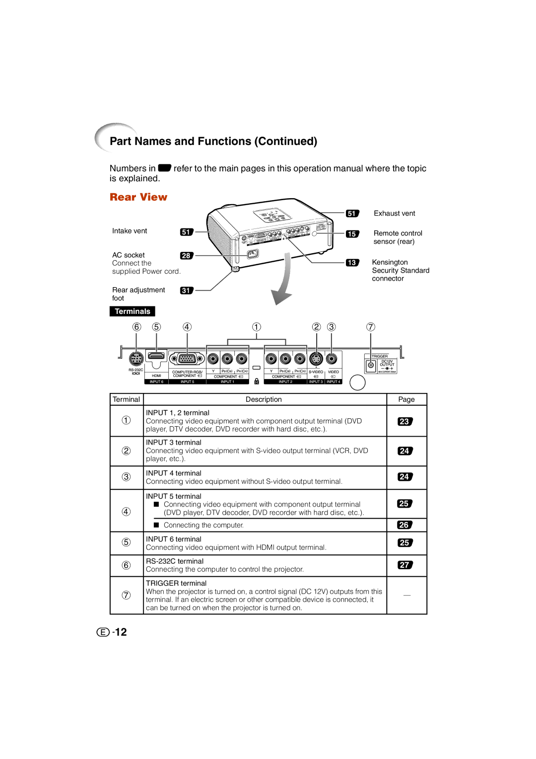 Sharp XV-Z3000U operation manual Part Names and Functions, Rear View 