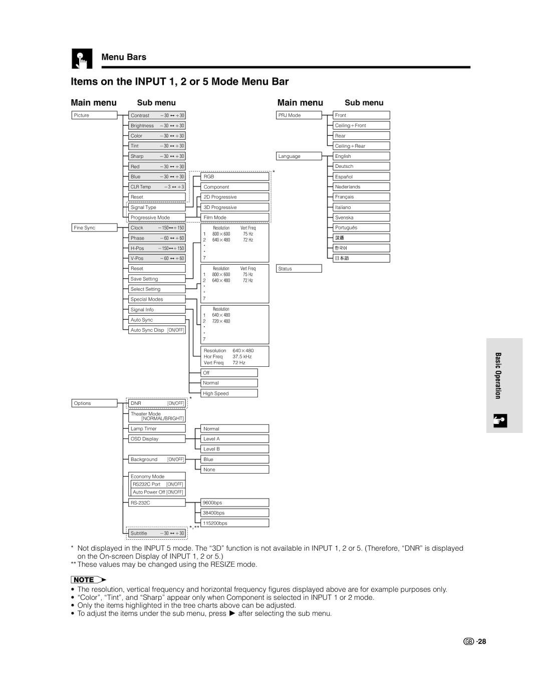 Sharp XV-Z9000E manual Items on the Input 1, 2 or 5 Mode Menu Bar, Menu Bars 