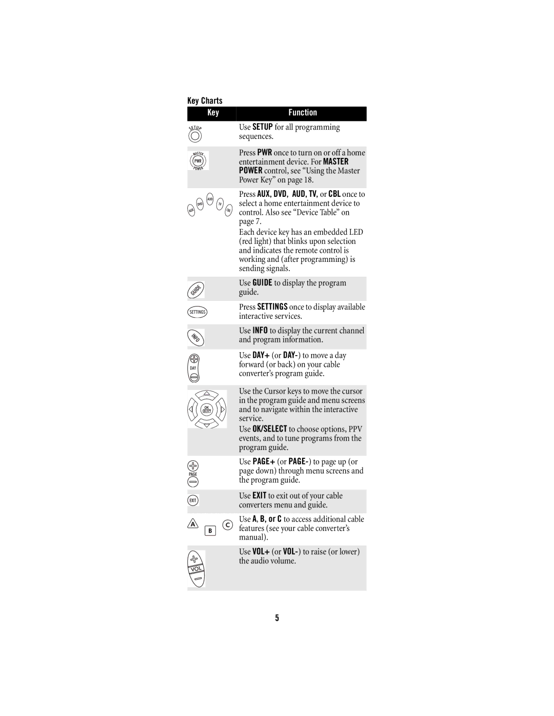 Shaw M1055FR manual Key Charts 