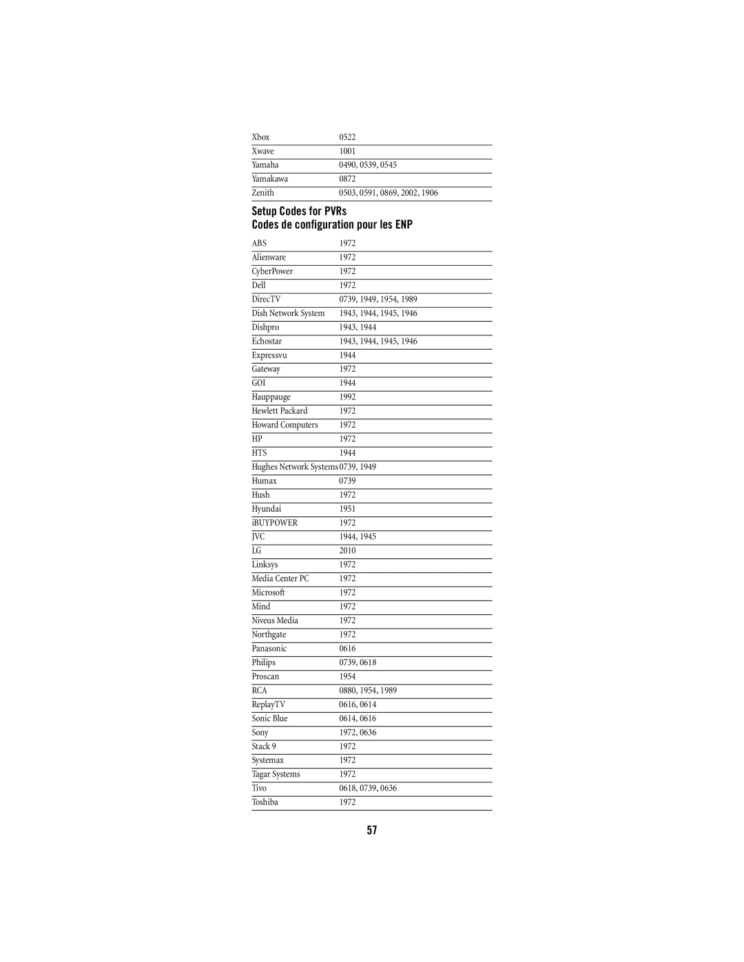 Shaw M1055FR manual Setup Codes for PVRs Codes de configuration pour les ENP, Abs, Goi, Hts 