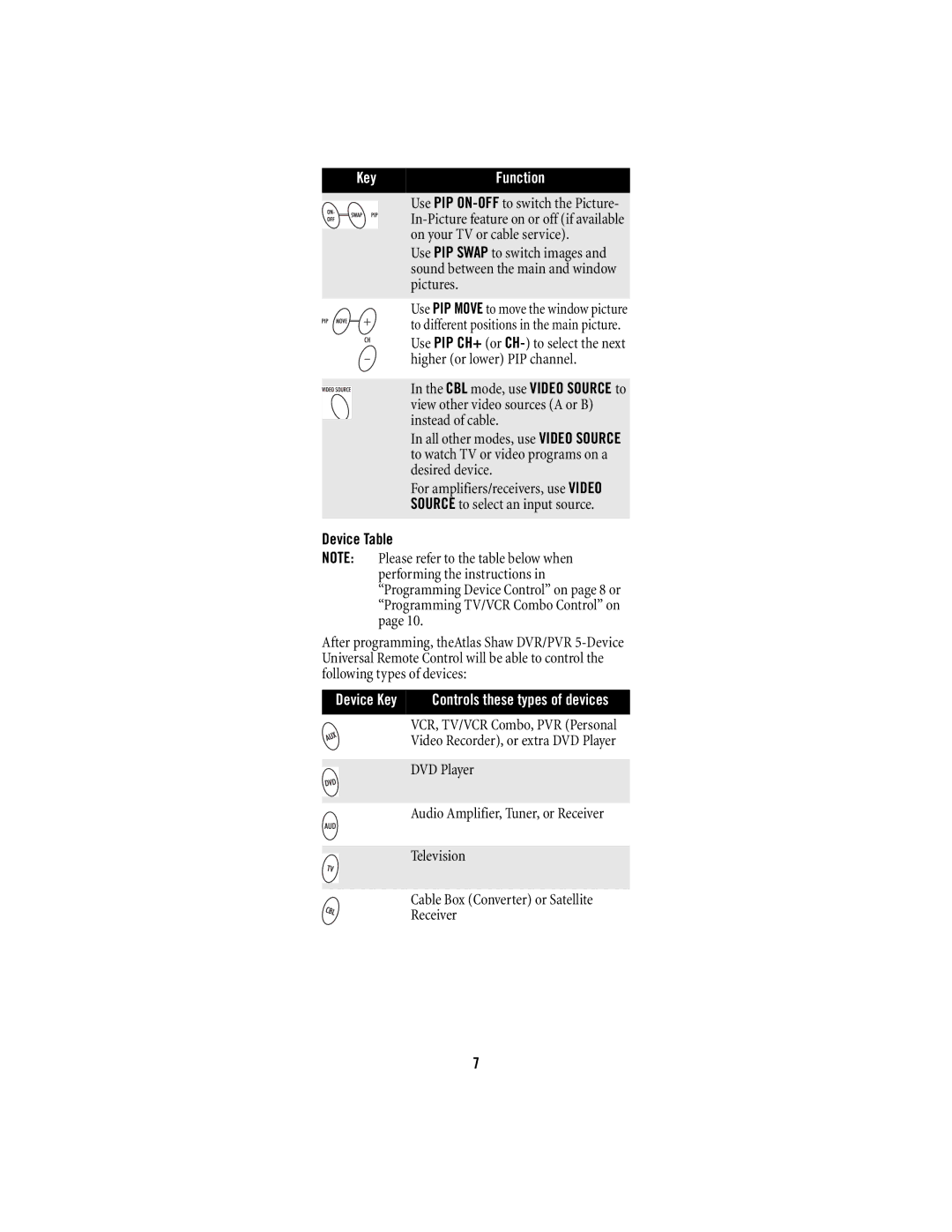 Shaw M1055FR manual Device Table, Device Key 