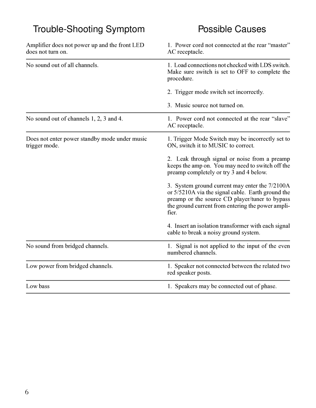 Sherbourn Technologies 7/2100A, 5/5210A owner manual Trouble-Shooting Symptom Possible Causes 