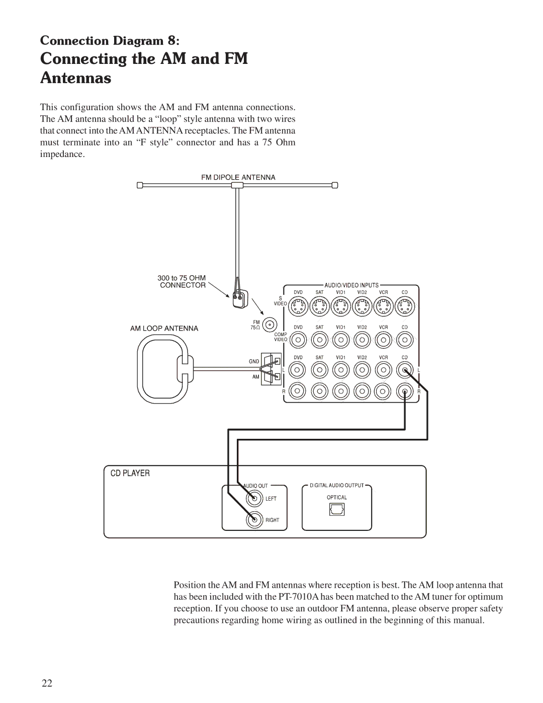 Sherbourn Technologies PT-7010A owner manual Connecting the AM and FM Antennas 