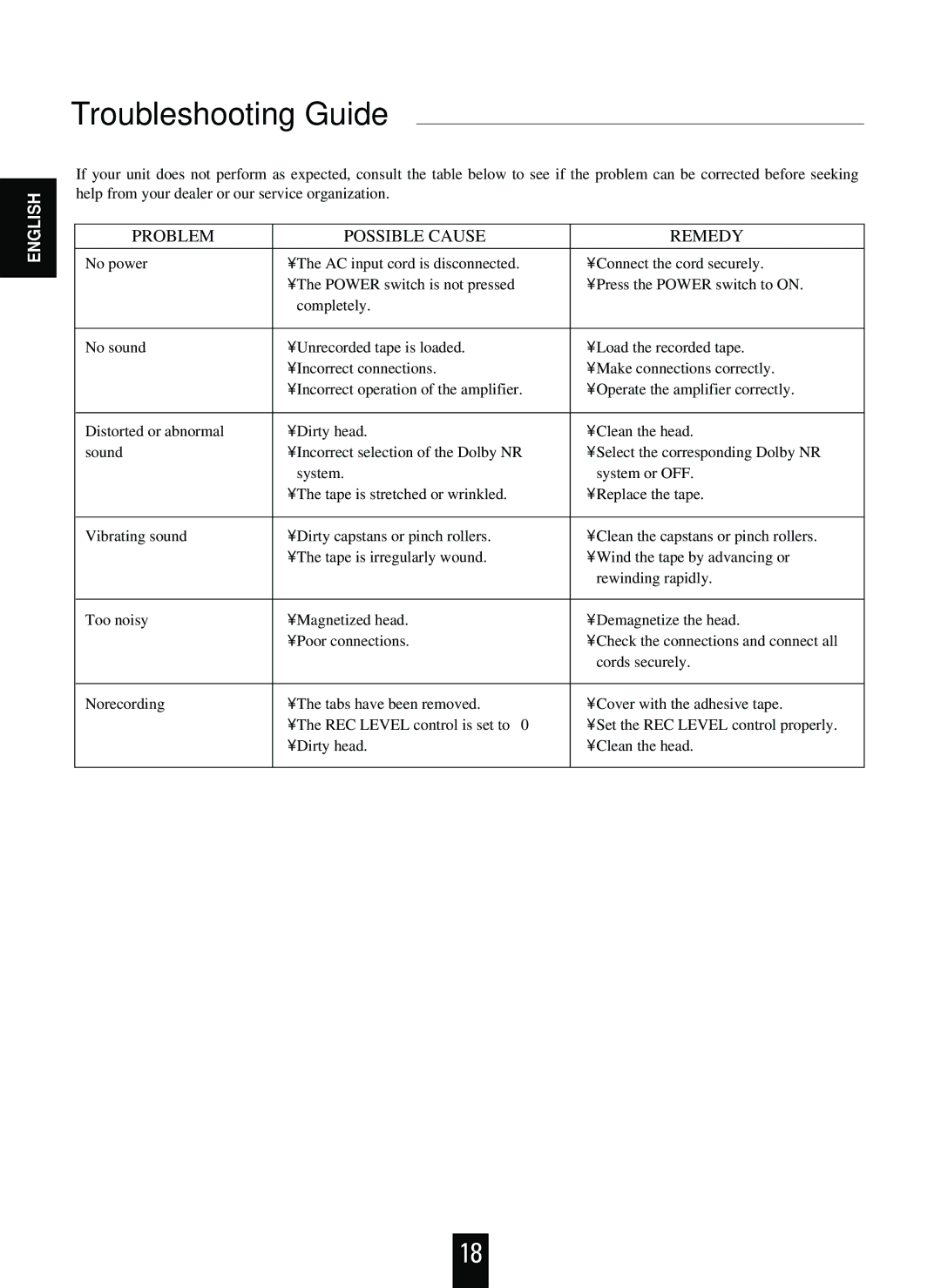 Sherwood D-480 operating instructions Troubleshooting Guide, Problem Possible Cause Remedy 