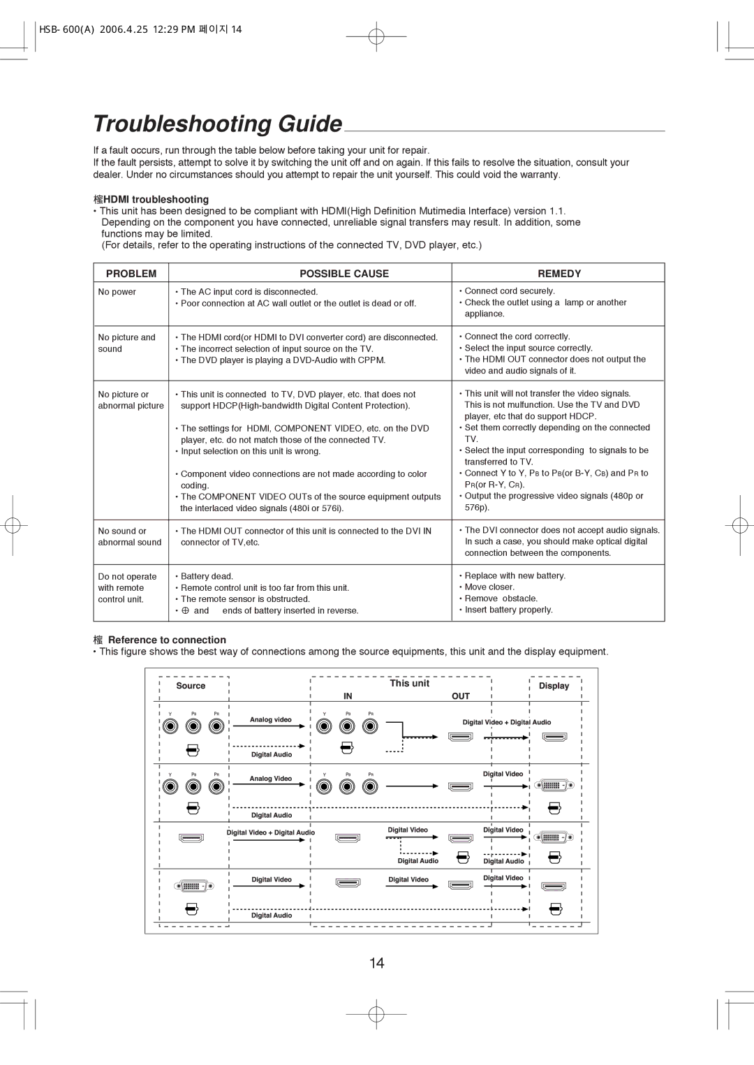 Sherwood HSB-6501, HSB-600 manual Troubleshooting Guide, Hdmi troubleshooting 