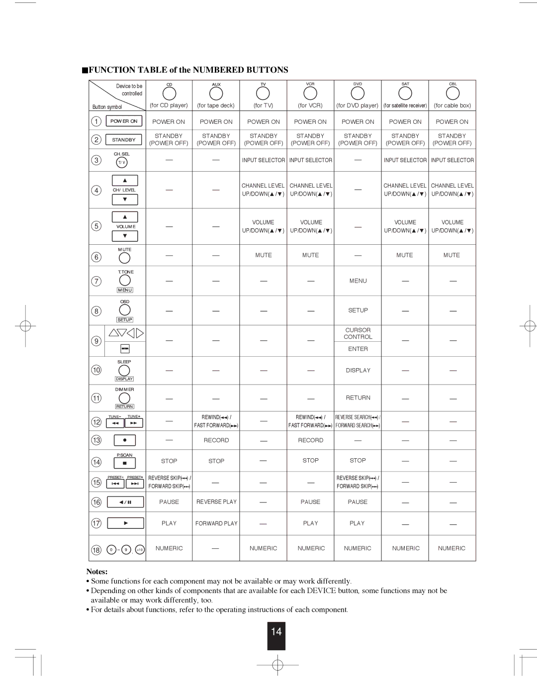 Sherwood R-765 manual Function Table of the Numbered Buttons 