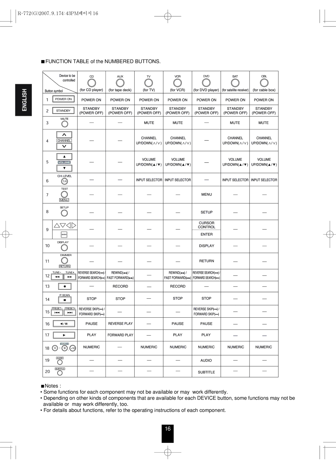 Sherwood R-772 manuel dutilisation Function Table of the Numbered Buttons 