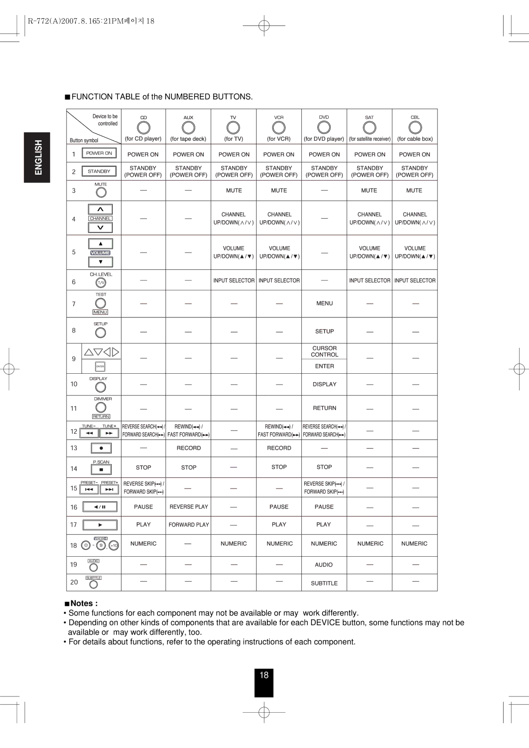 Sherwood R-772 manual Function Table of the Numbered Buttons 