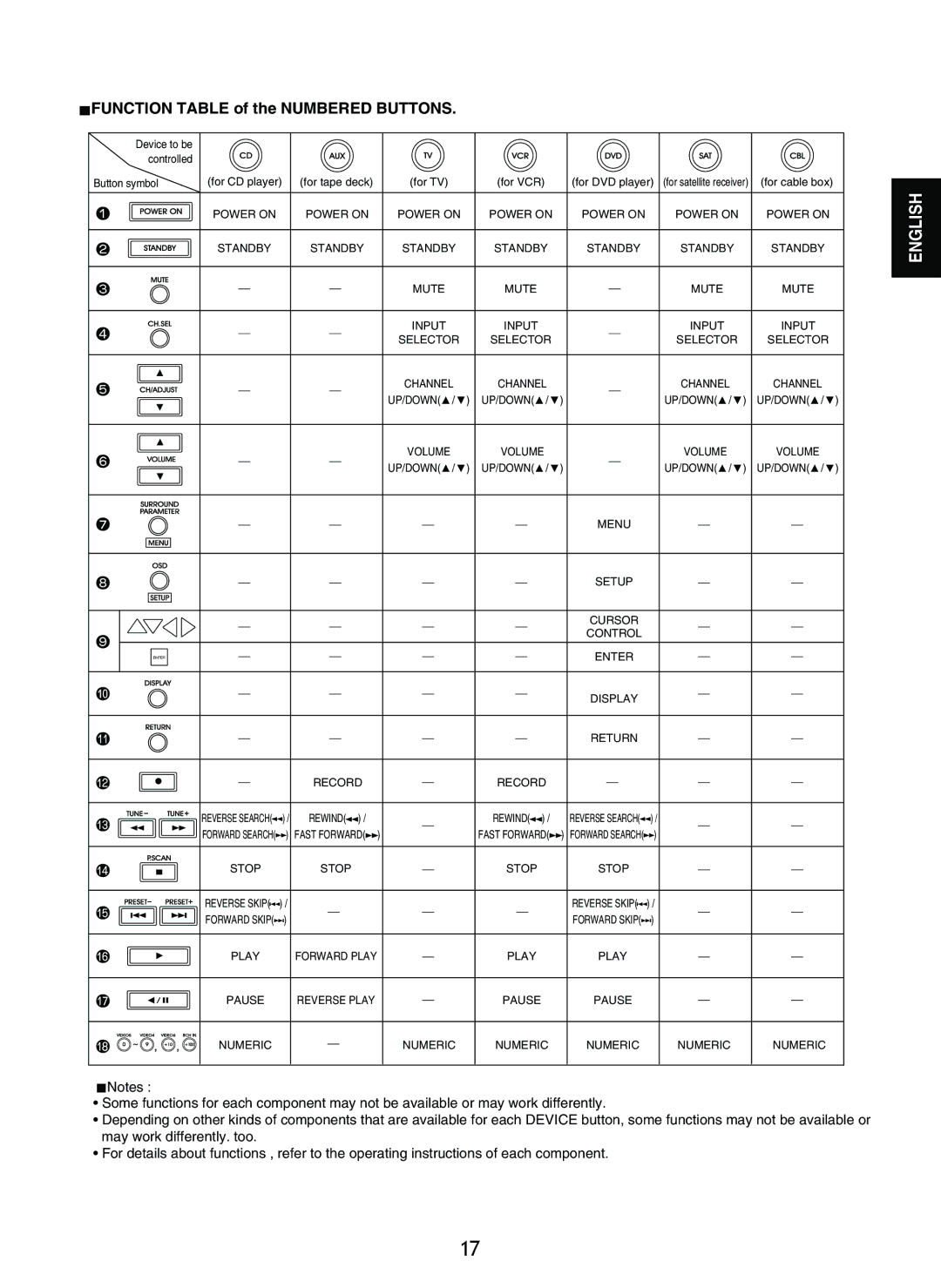 Sherwood R-865 manual Function Table of the Numbered Buttons, Device to be Controlled 