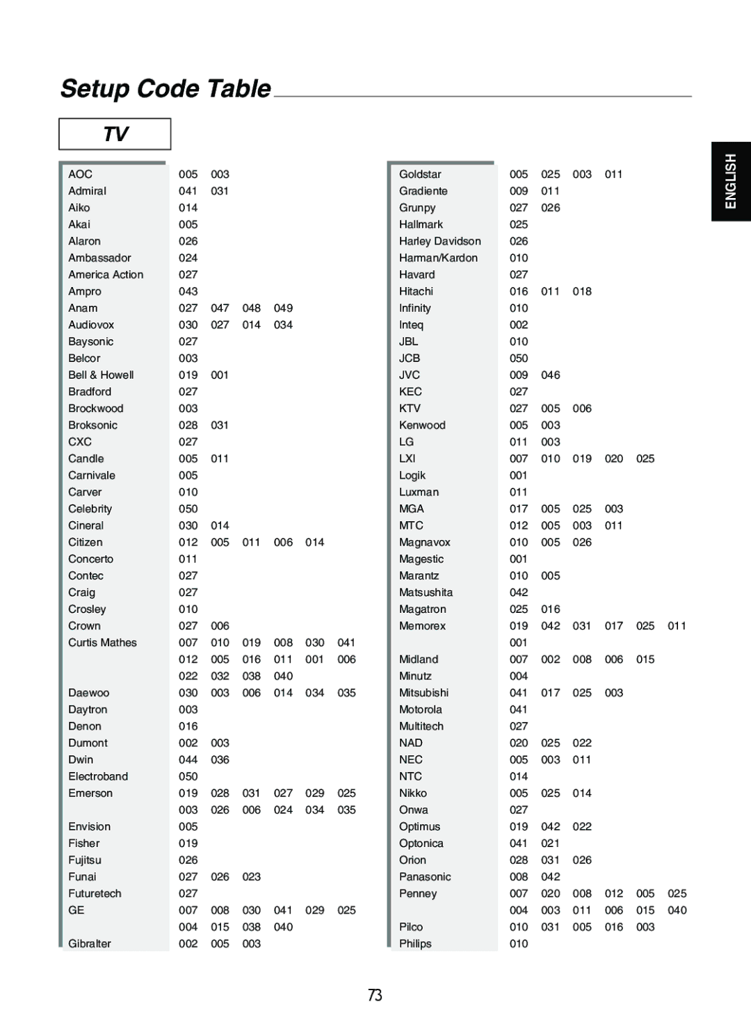 Sherwood R-865 manual Setup Code Table 