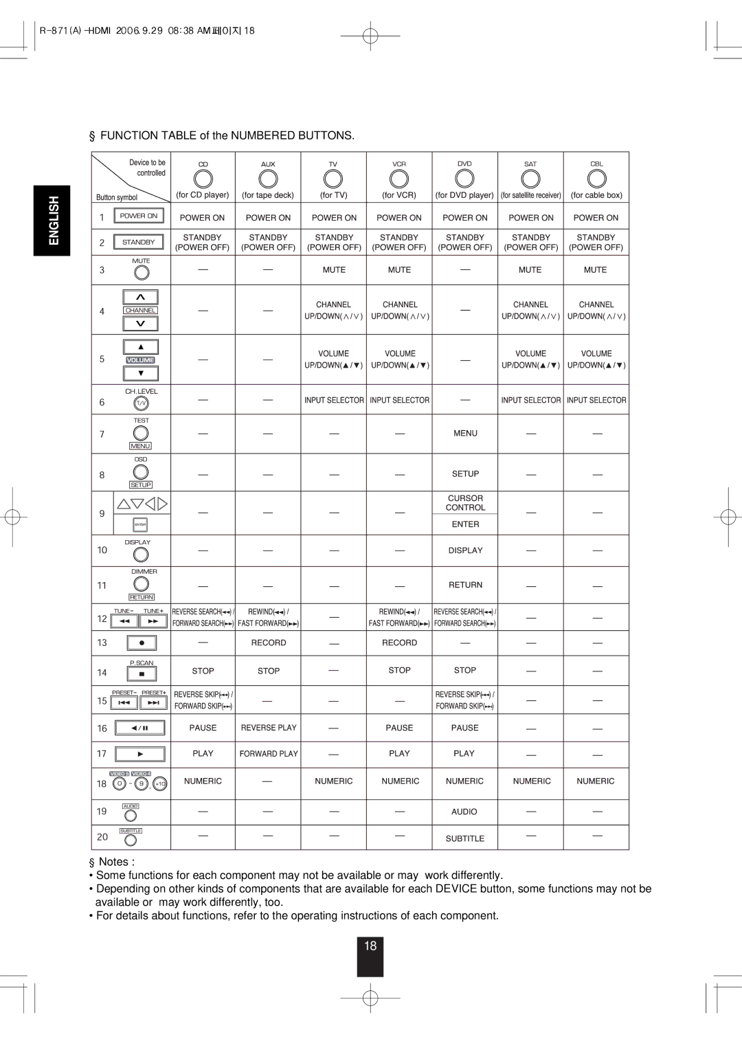 Sherwood R-871 manual Function Table of the Numbered Buttons 