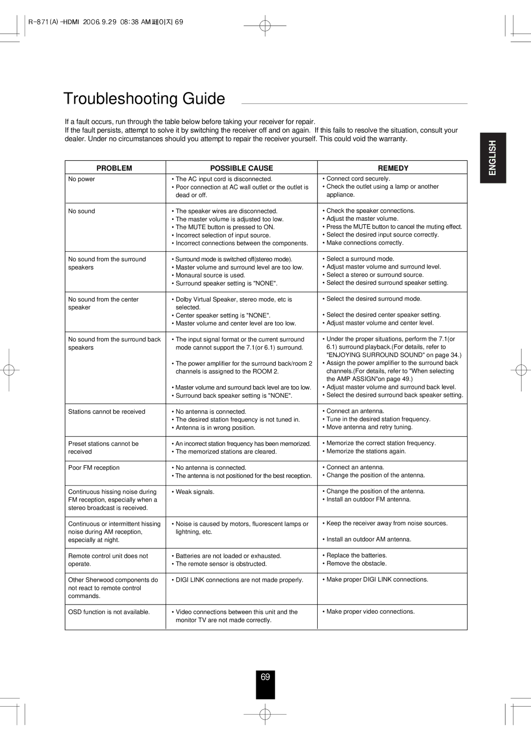 Sherwood R-871 manual Troubleshooting Guide, Problem Possible Cause Remedy 