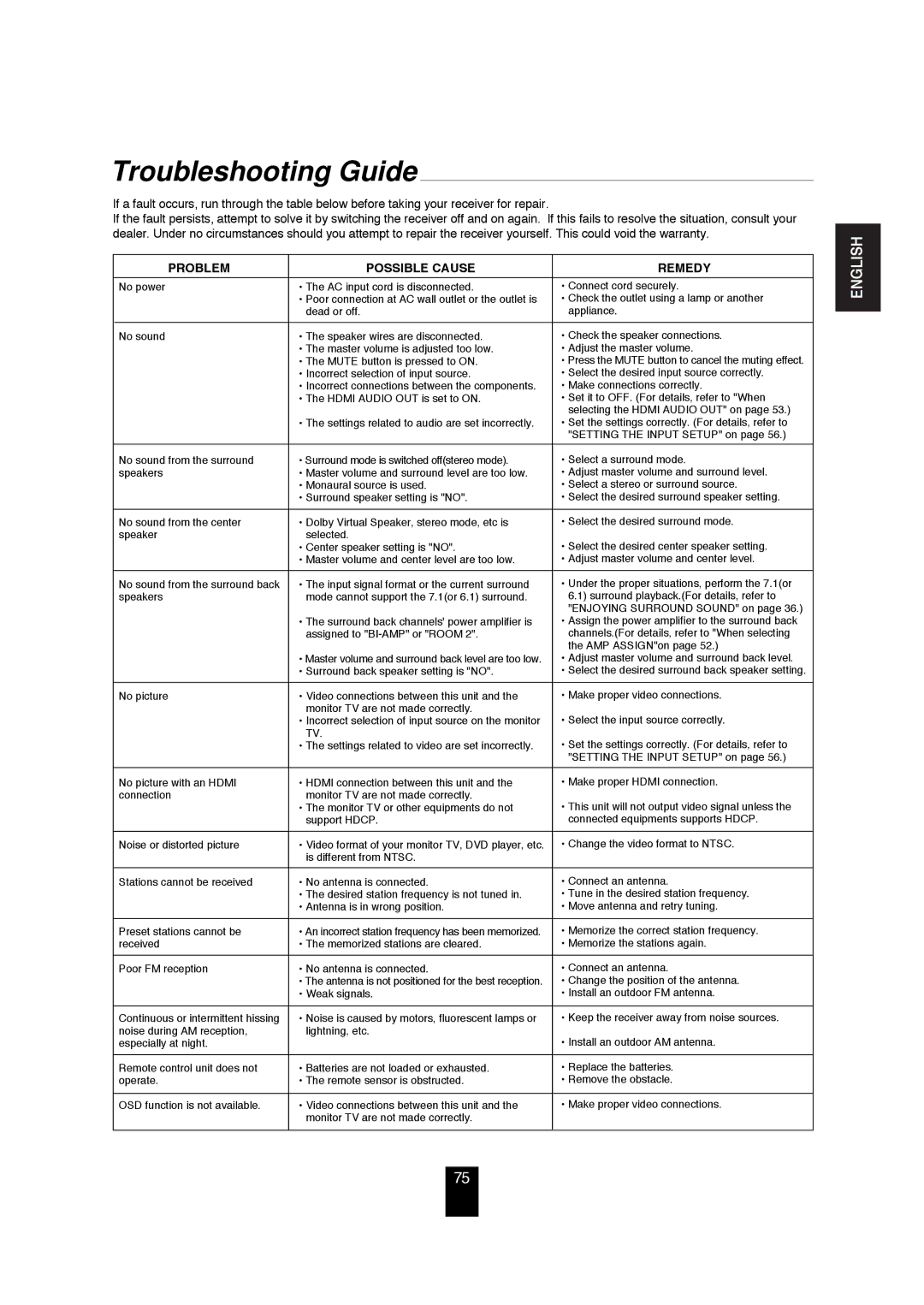 Sherwood R-872 manual Troubleshooting Guide, Problem Possible Cause Remedy 