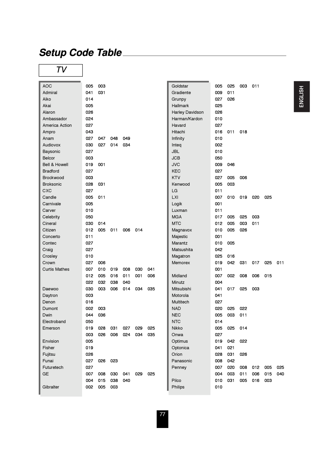 Sherwood R-872 manual Setup Code Table, English 