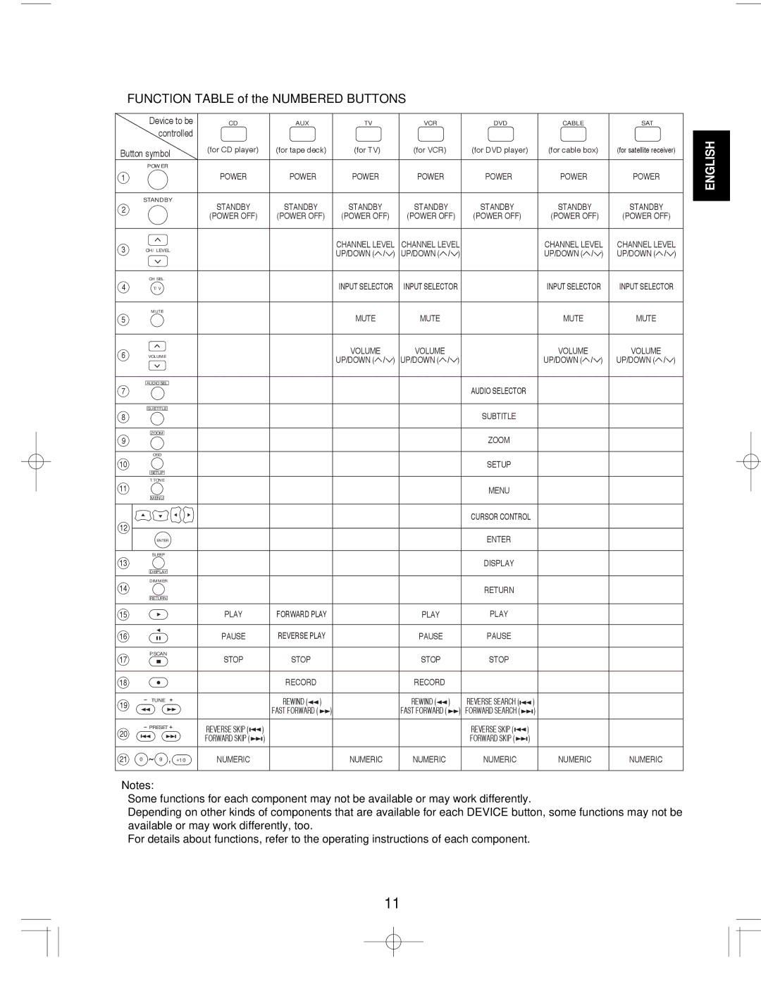 Sherwood R-903R manual Function Table of the Numbered Buttons 