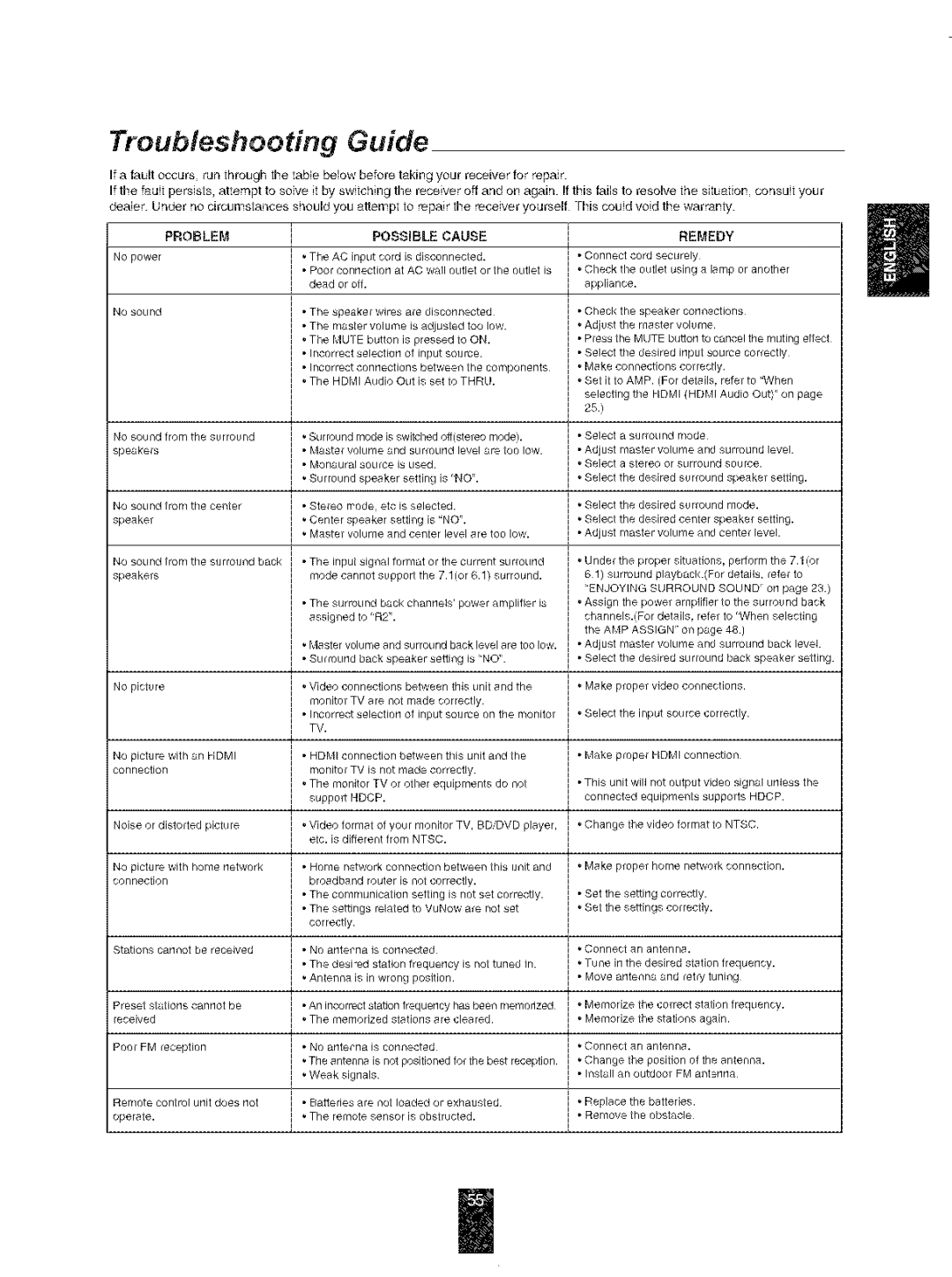 Sherwood R-904N manual Troubleshooting Guide 