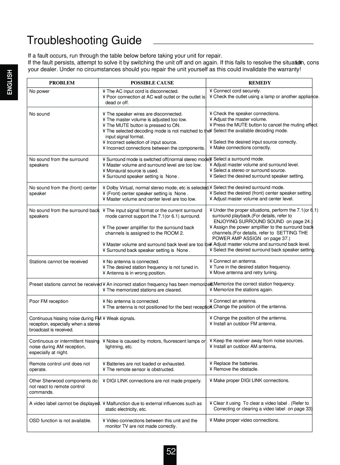 Sherwood R-963 manual Troubleshooting Guide, Problem Possible Cause Remedy 